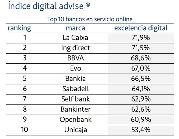 indice digital bancos