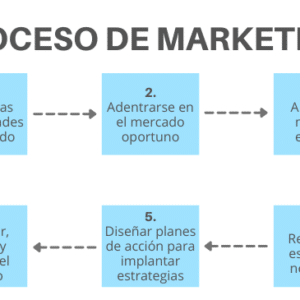 proceso de marketing