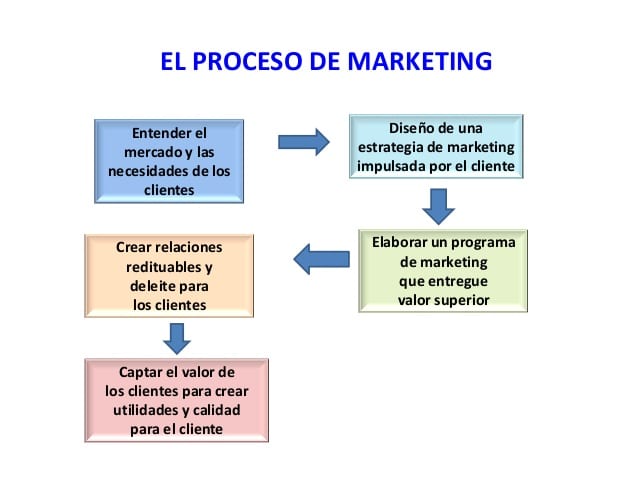 Proceso De Marketing Concepto Y Seis Pasos Fundamentales 0040