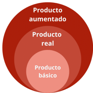 Tres niveles de producto producto aumentado, producto real y producto básico