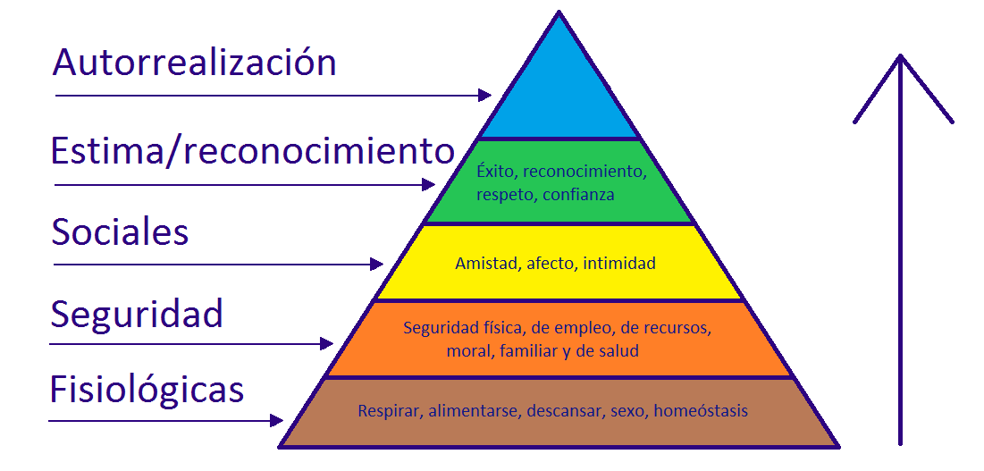 ¿qué Es La Pirámide De Maslow Y Qué Niveles De Necesidades Tiene