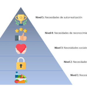 Pirámide de Maslow niveles