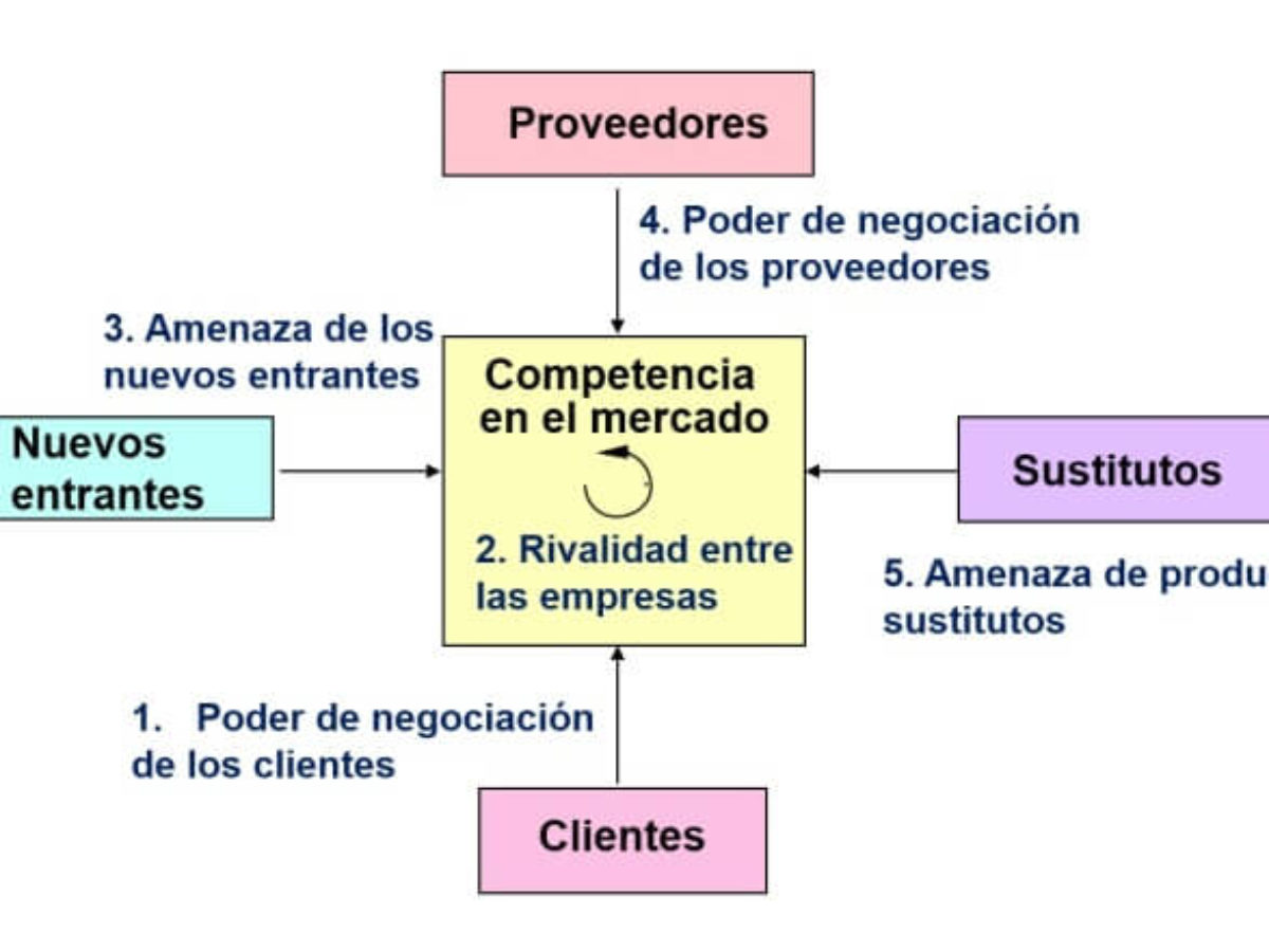 5 fuerzas de Porter. Definición y características de cada una