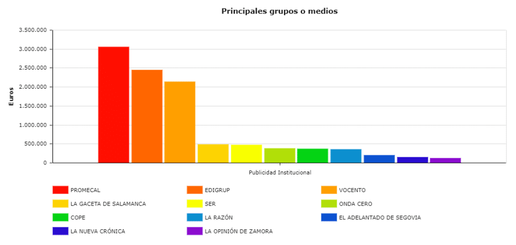 Fuente: Portal transparencia Junta de Castilla y León