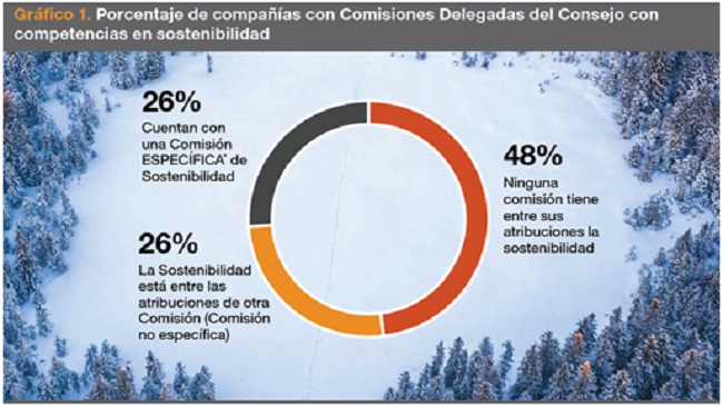 El 52% de las 50 grandes compañías españolas tiene comisiones delegadas con competencias en sostenibilidad