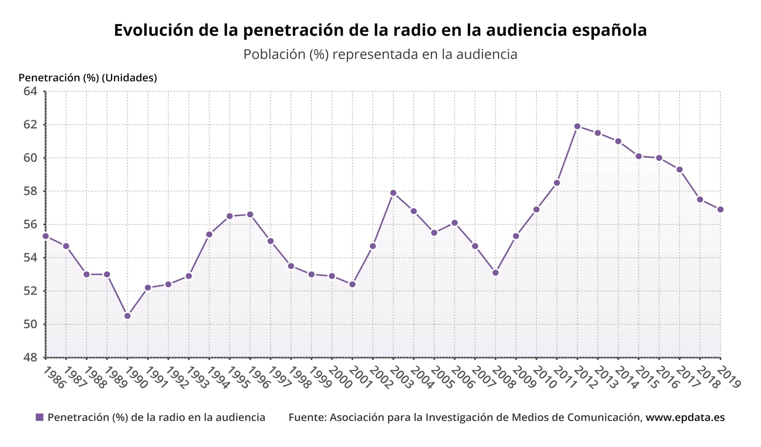 Penetración (%) de la radio en la audiencia