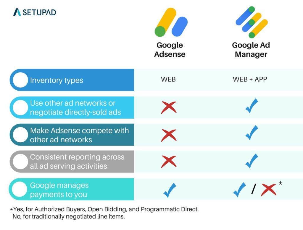 Tabla comparativa entre Google Adsense y Google Ad Manager