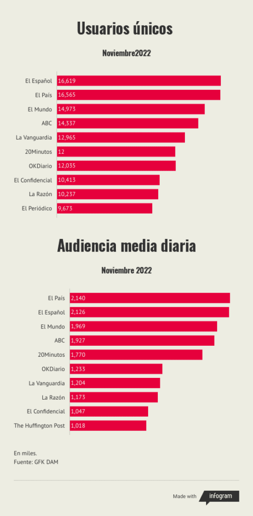 Vuelco En El Ranking De Gfk Dam El Español Ya Es Líder En Usuarios Mensuales 6382