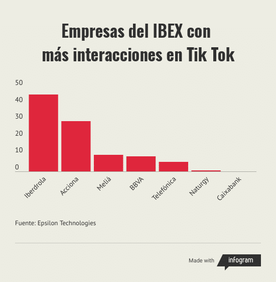Empresas del IBEX con más interacciones en Tik Tok