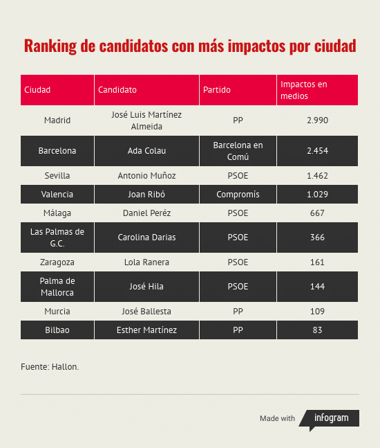ranking Hallon de candidatos con más impactos por ciudad