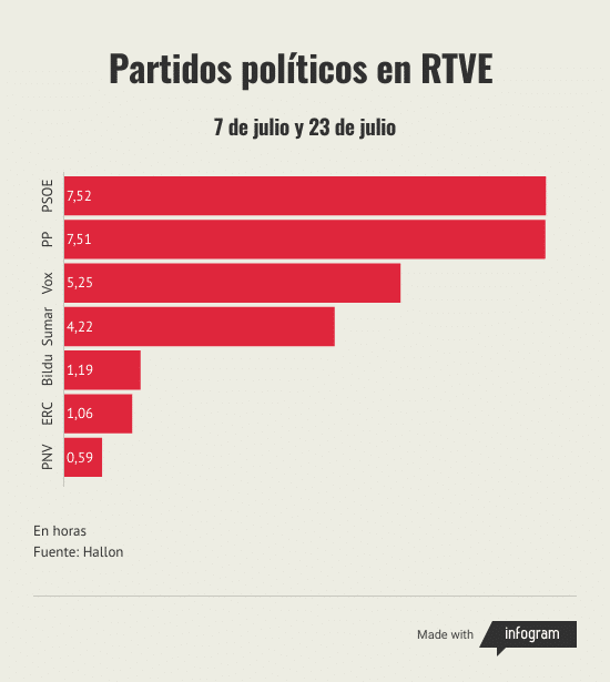 Partidos políticos en RTVE