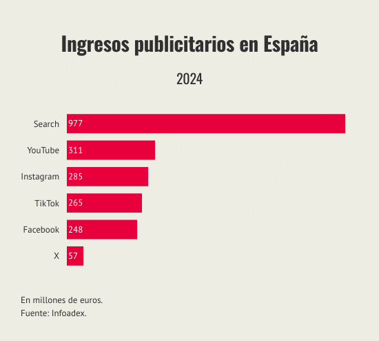 ingresos-publicitarios-en-espana