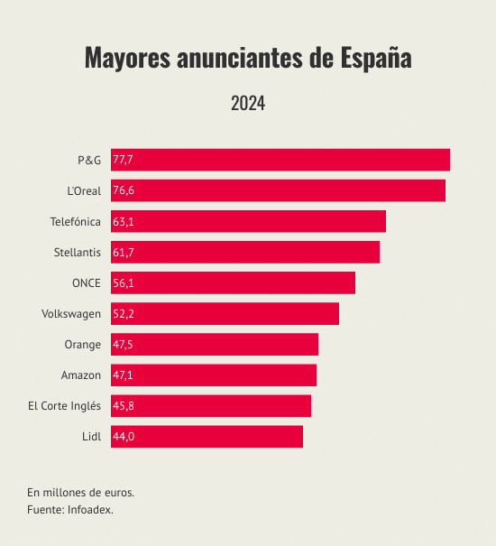 mayores-anunciantes-de-espana