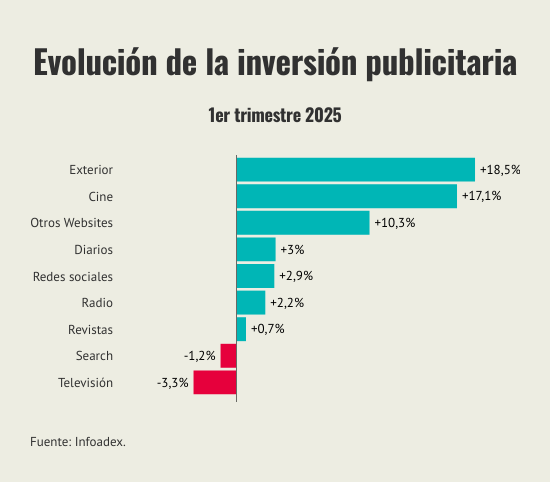 evolucion-de-la-inversion-publicitaria