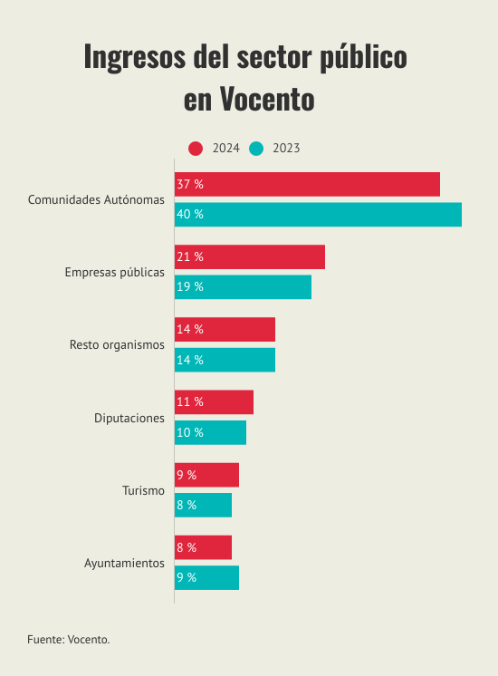 ingresos-del-sector-publico-en-vocento (1)