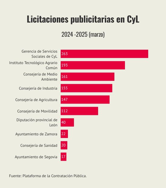 licitaciones-publicitarias-en-cyl