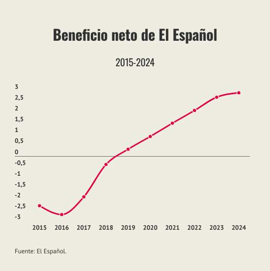 beneficio-neto-de-el-espanol