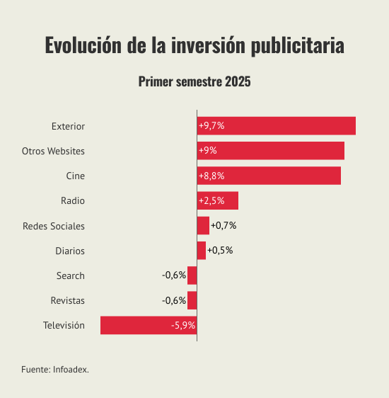 evolucion-de-la-inversion-publicitaria