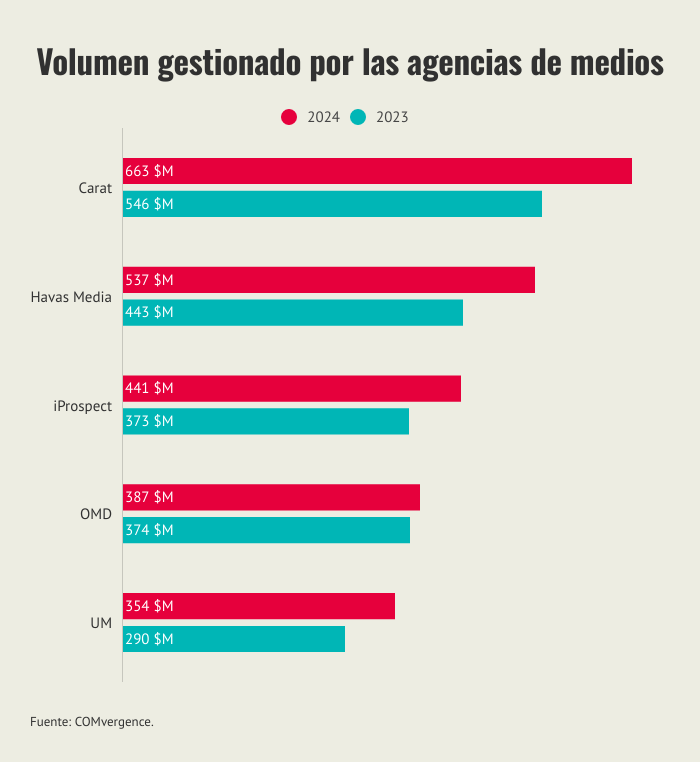 volumen-gestionado-por-las-agencias-de-medios
