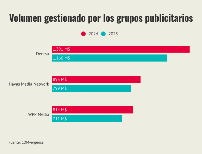 volumen-gestionado-por-los-grupos-publicitarios