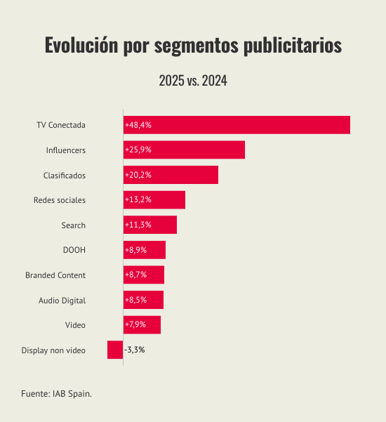 evolucion-por-segmentos-publicitarios (1)