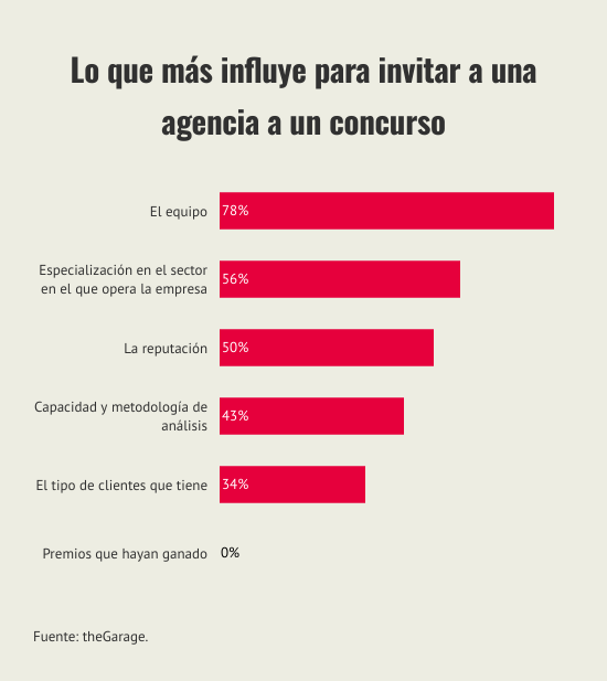 lo-que-mas-influye-para-invitar-a-una-agencia-a-un-concurso