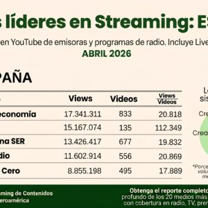 Radio Intereconomía lidera por tercer mes consecutivo el ranking de radios españolas en YouTube