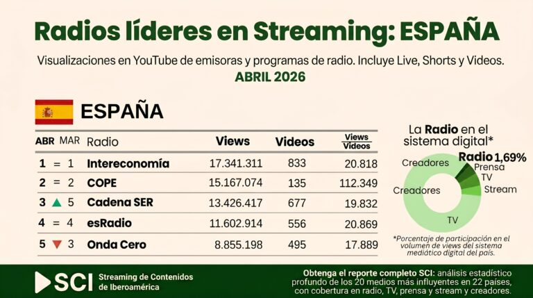 Radio Intereconomía lidera por tercer mes consecutivo el ranking de radios españolas en YouTube