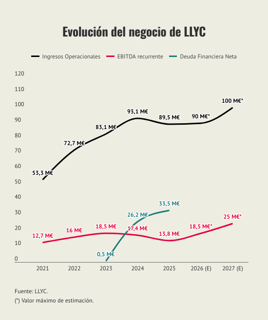 evolucion-del-negocio-de-llyc